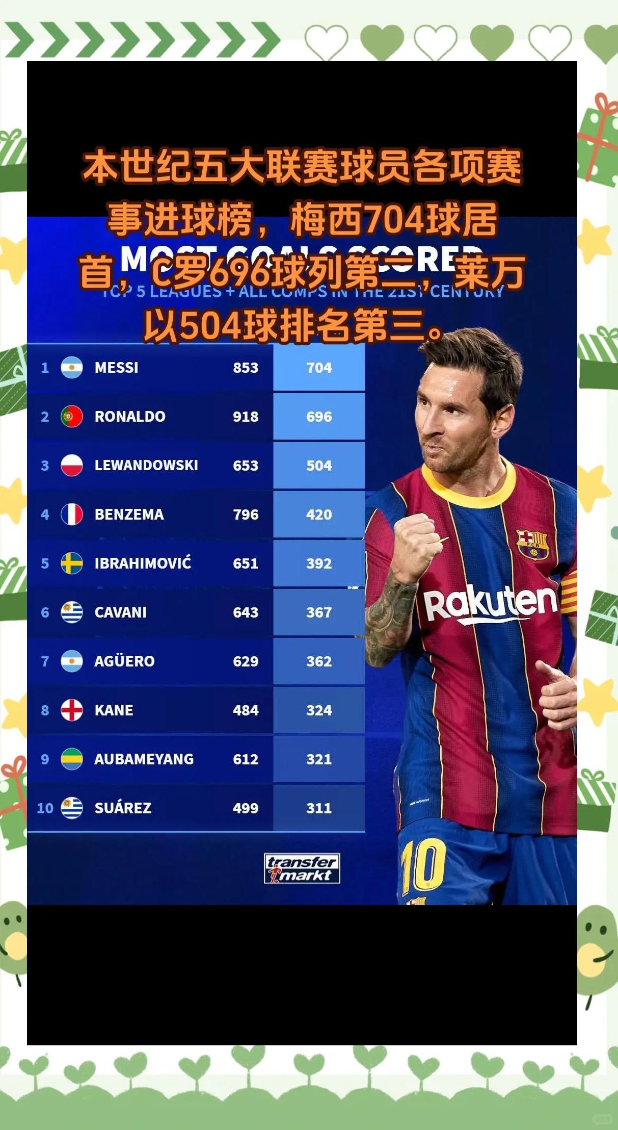 梅西连续三场比赛得分超过夺冠，快船冲击纪录！